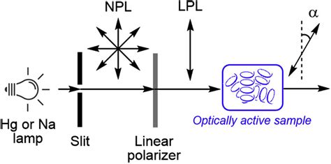 Digital Automatic Polarimeter inc|schematic diagram of polarimeter.